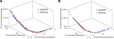 An effective surrogate model assisted algorithm for multi-objective optimization: application to wind farm layout design